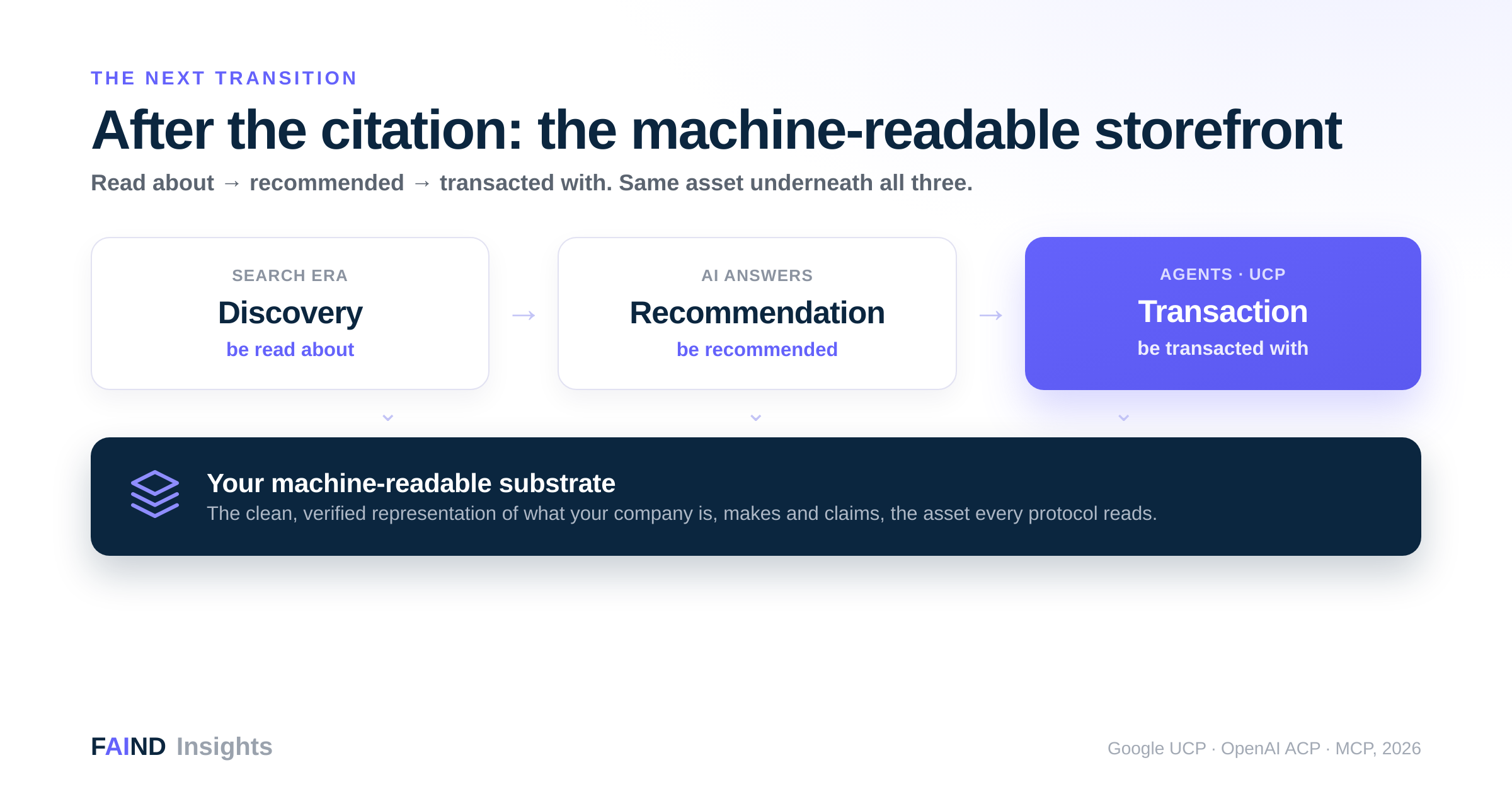Discovery, recommendation and transaction layered over a machine-readable substrate