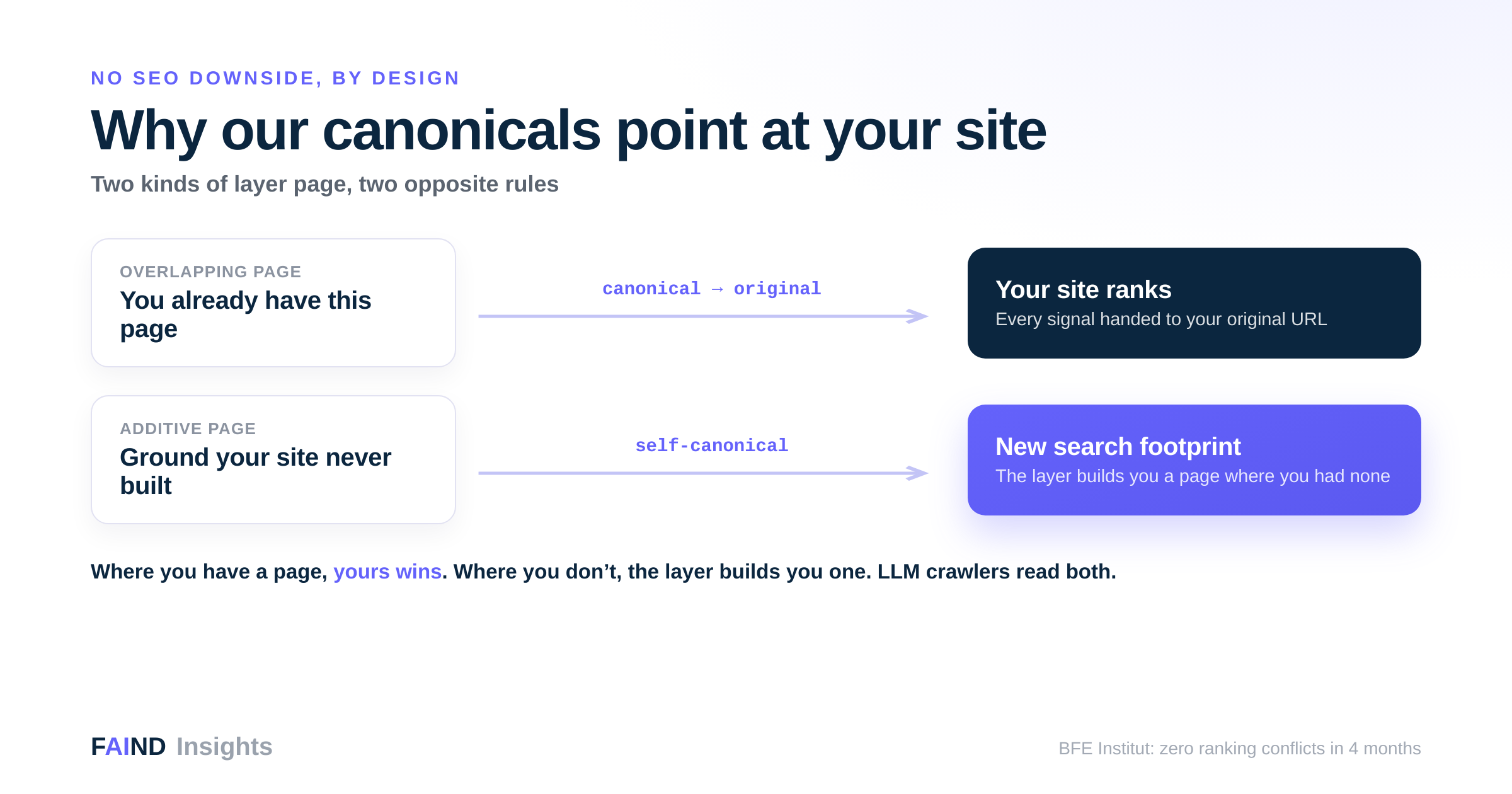 FAIND two-path canonical policy: overlapping pages defer to your site, additive pages stand alone