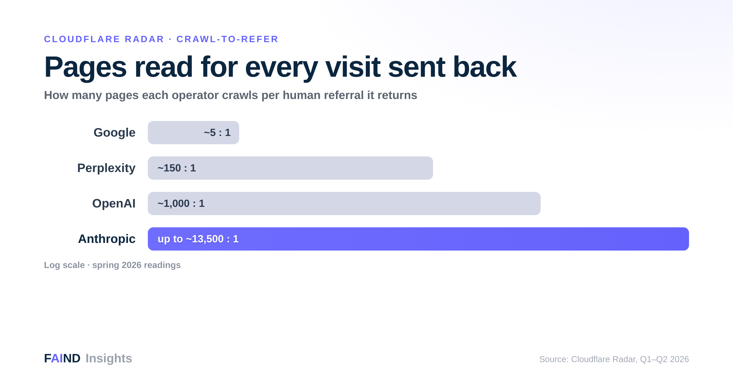 AI crawl-to-refer ratios by operator, with Anthropic reading up to 13,500 pages per referral