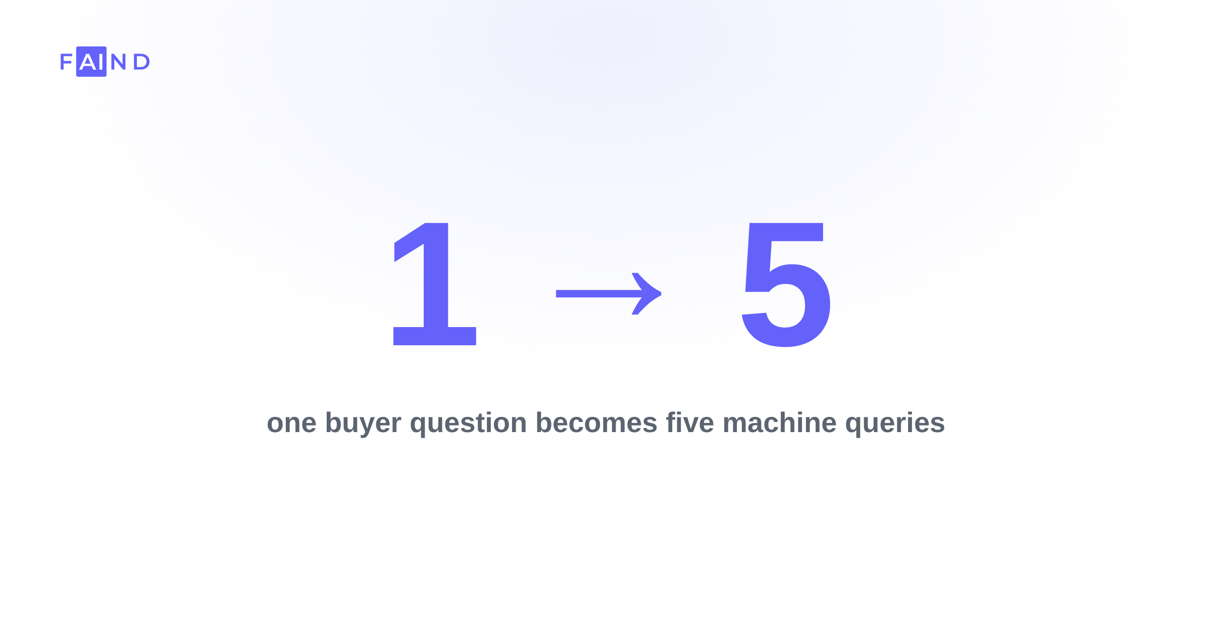 One buyer question becomes five machine queries