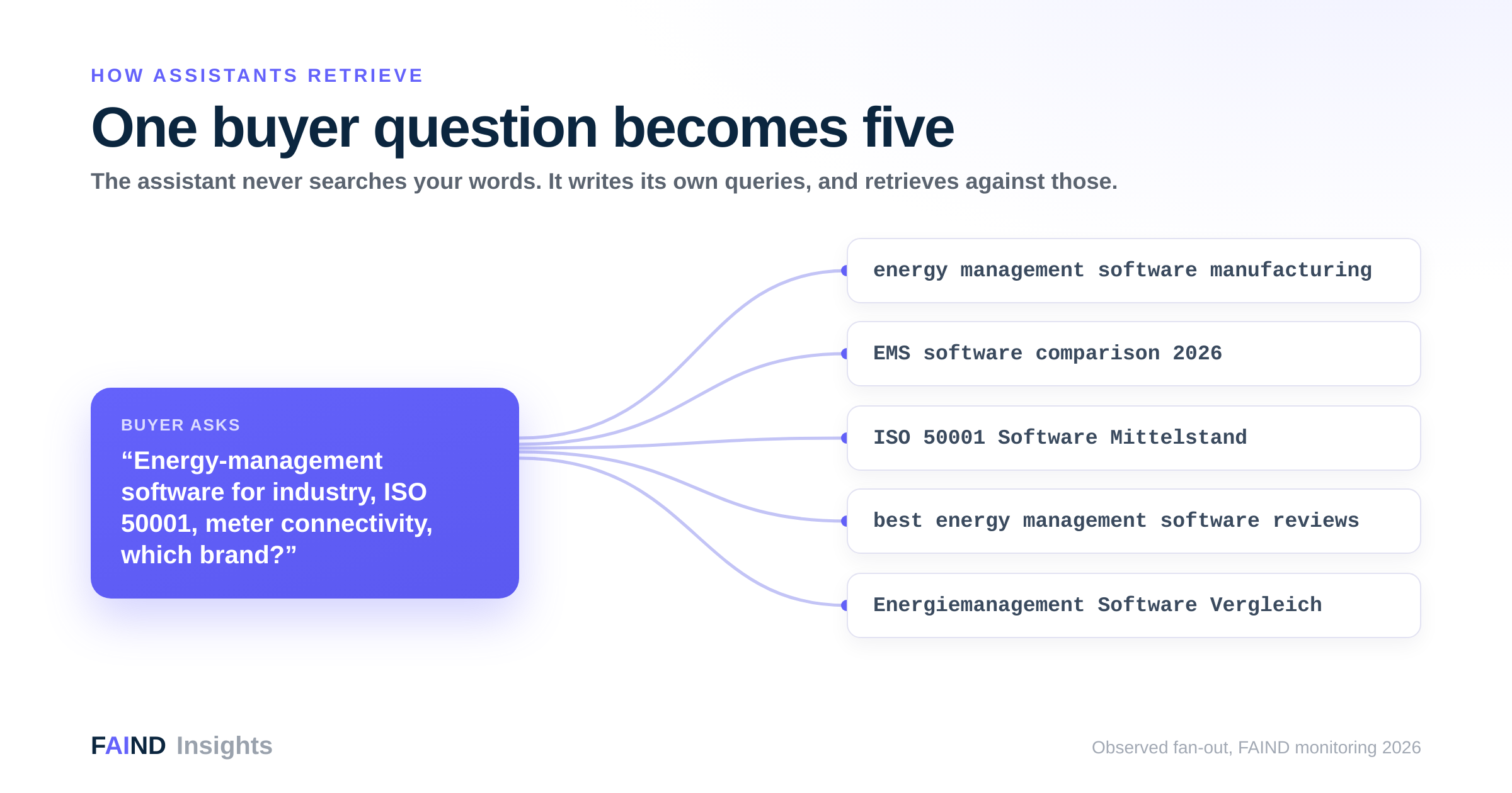 One buyer question fanning out into five machine-generated search queries