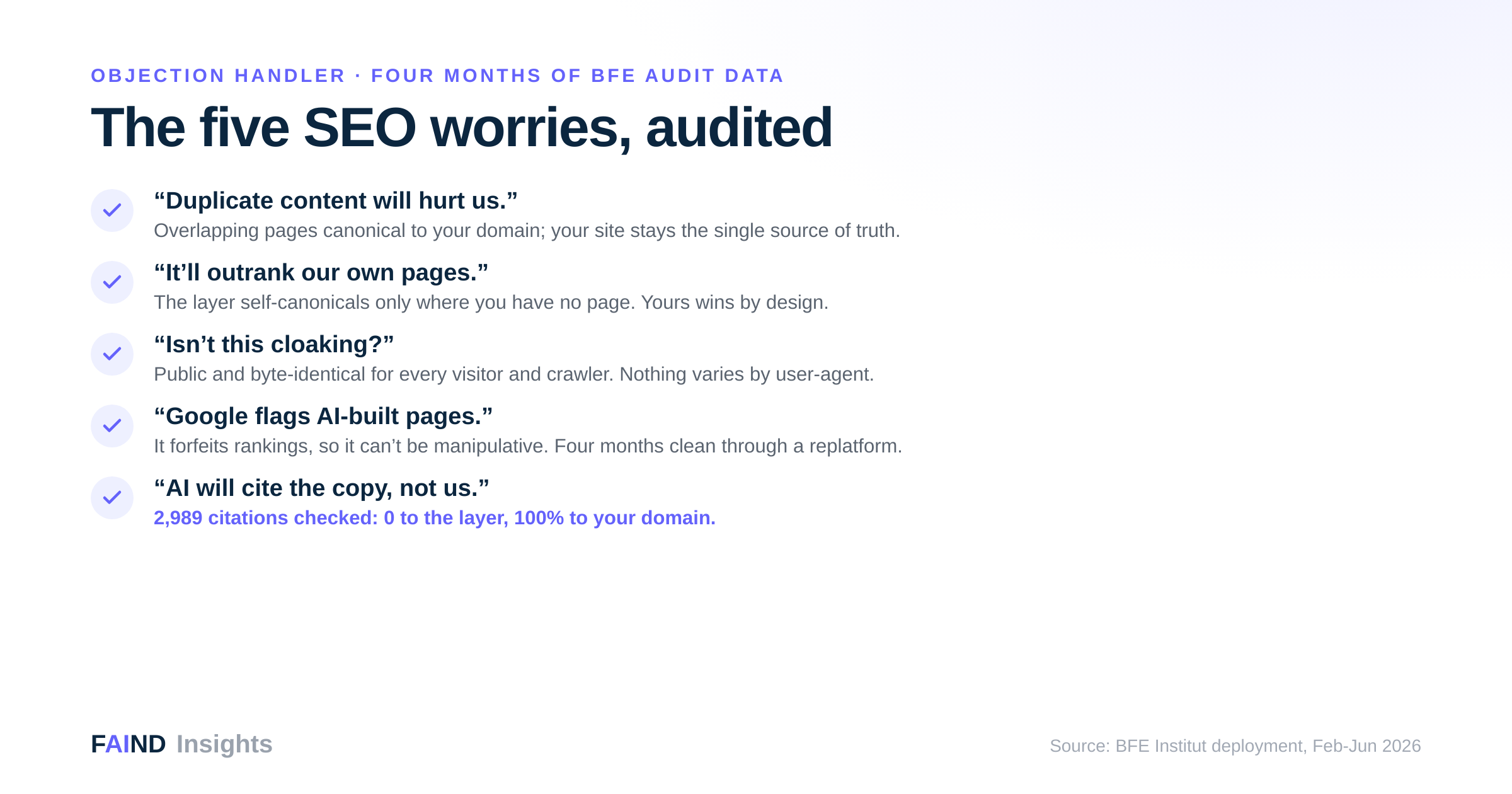 Five common SEO objections to an AI layer, each answered with four months of BFE audit data