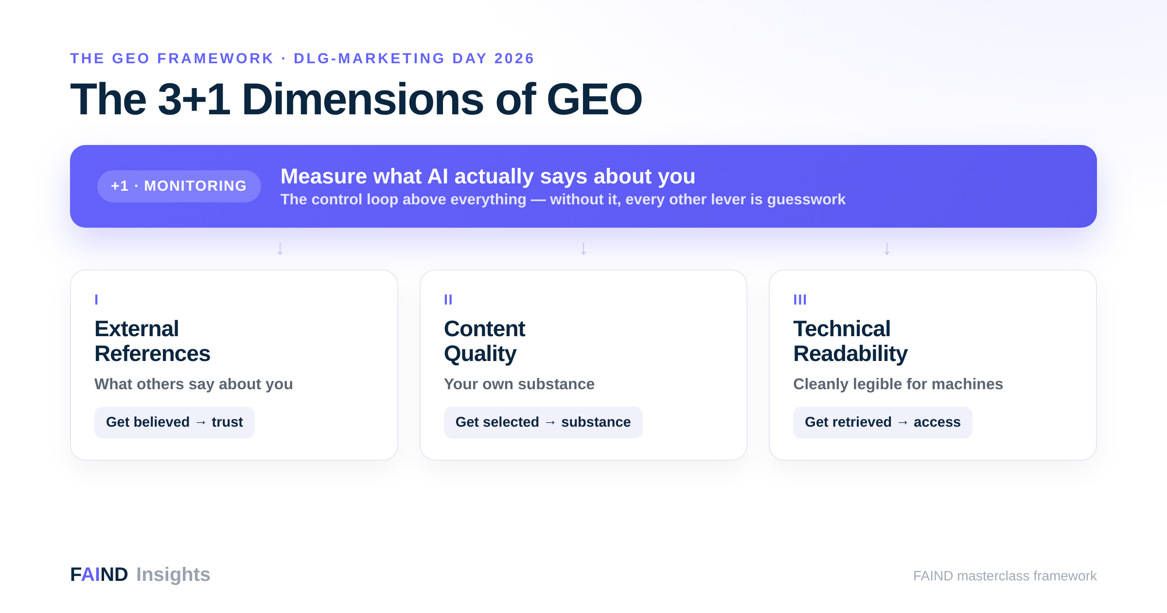 The 3+1 dimensions of GEO: Monitoring above External References, Content Quality and Technical Readability