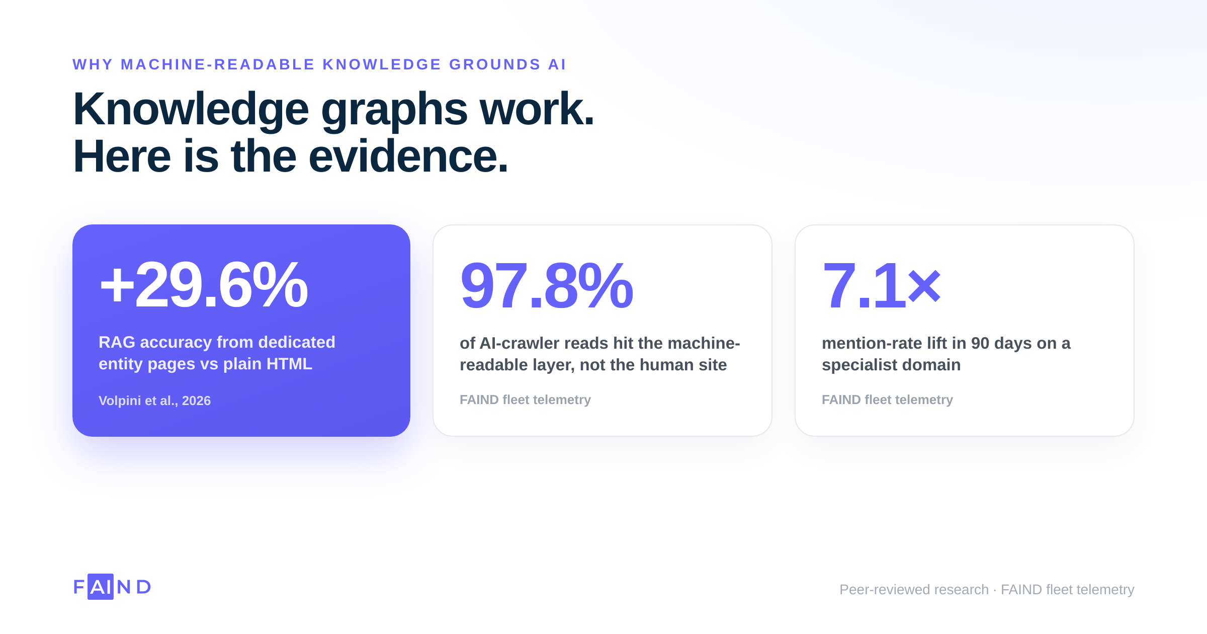 The evidence: a peer-reviewed +29.6% RAG accuracy lift from machine-readable entity pages, plus FAIND fleet data (97.8% of AI reads to the layer, 7.1x mention lift).