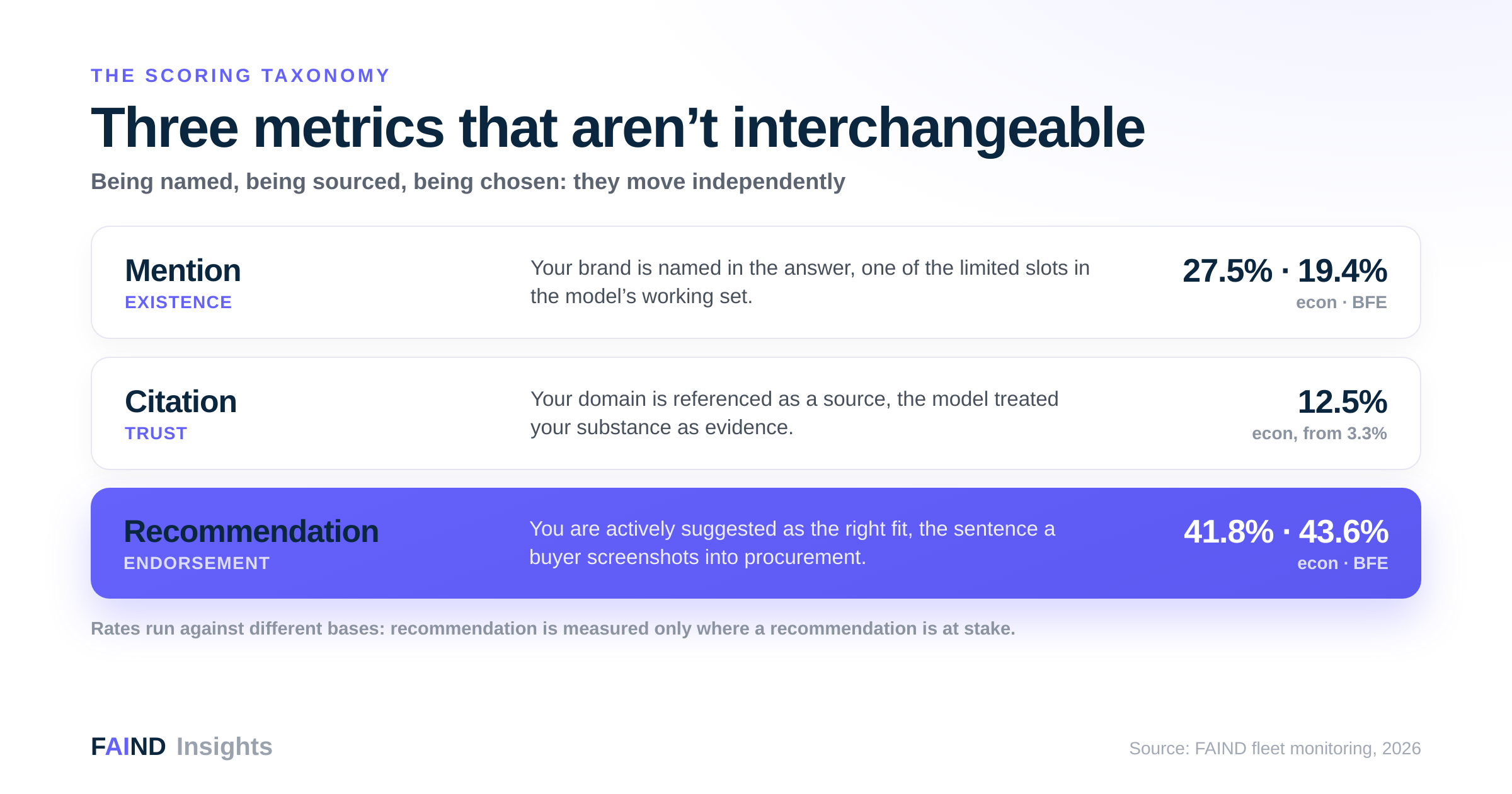 Mention, citation and recommendation defined as three distinct AI-visibility metrics with fleet numbers