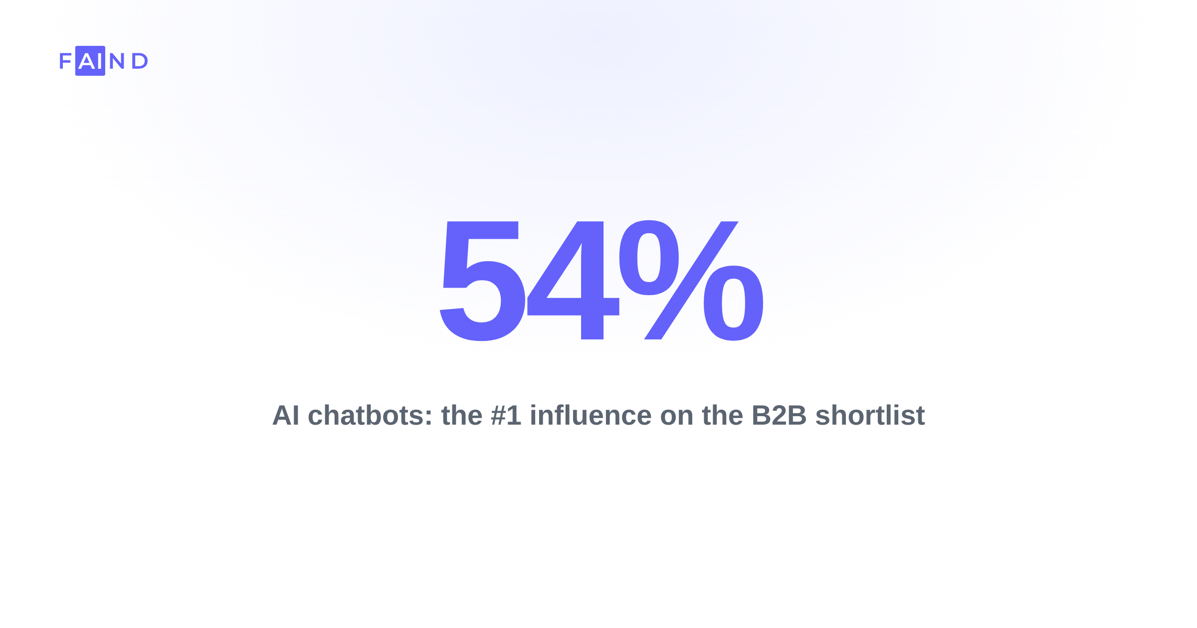 AI chatbots are the #1 influence on the B2B shortlist, at 54%