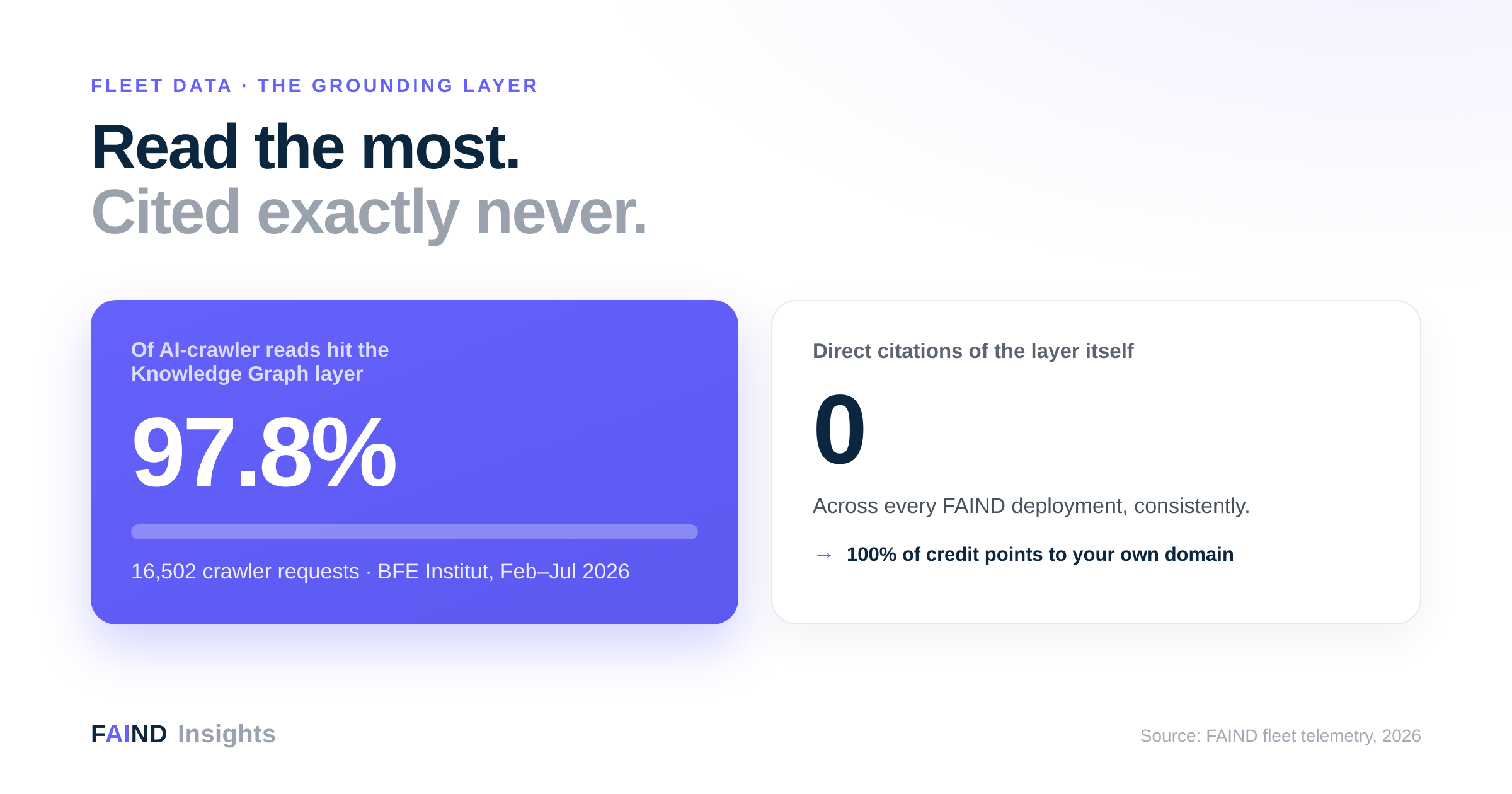 97.8% of AI-crawler reads hit the Knowledge Graph layer, while it receives zero direct citations